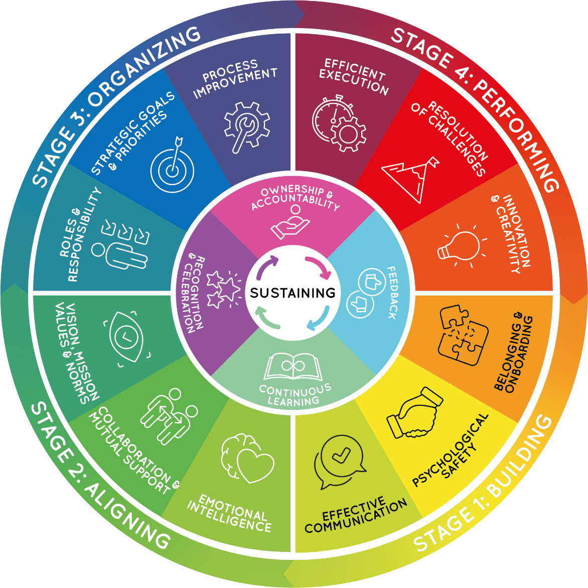 DYNAMIX® 16-dimension wheel — key dimensions of team effectiveness