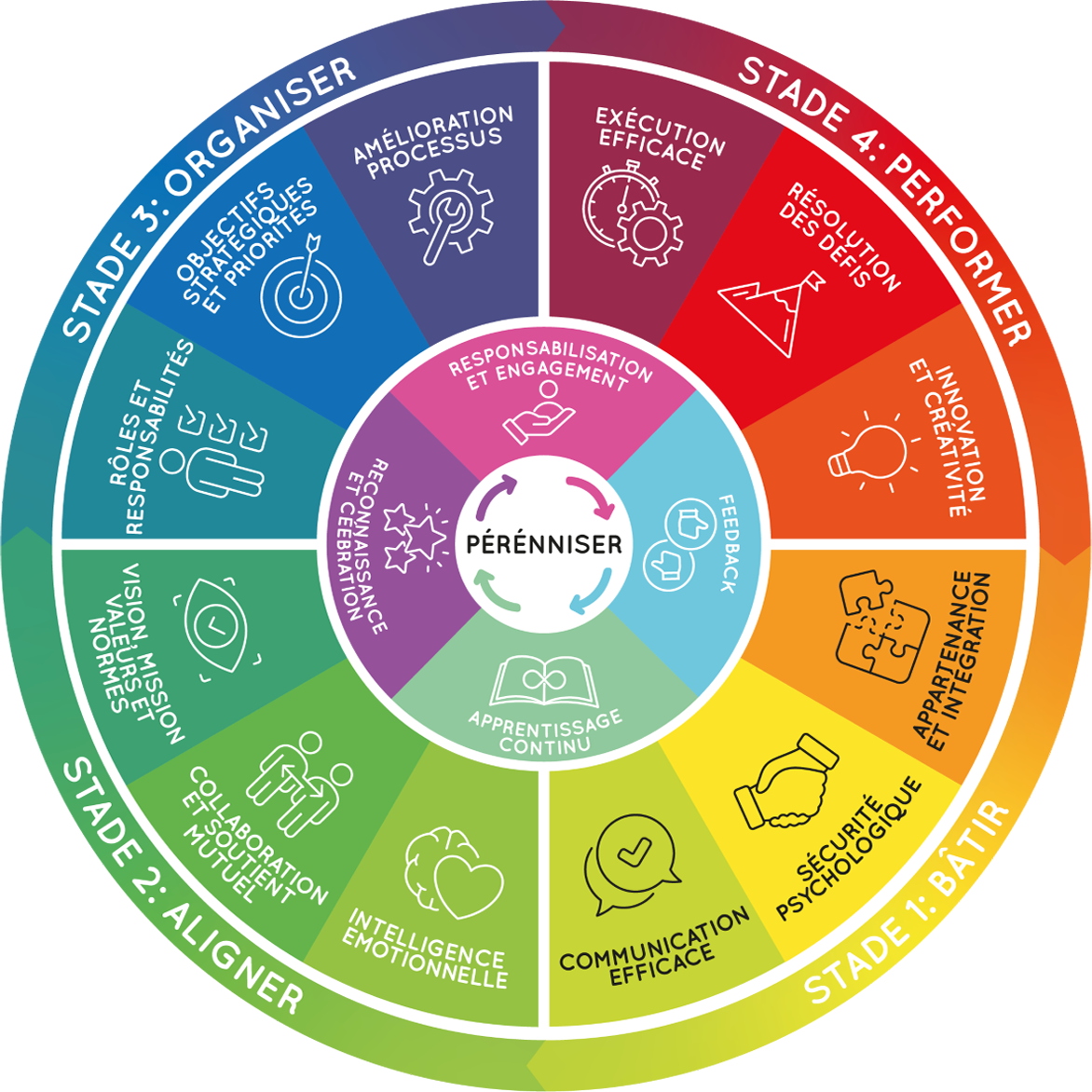 Roue DYNAMIX® 16 dimensions — dimensions clés de l'efficacité d'équipe